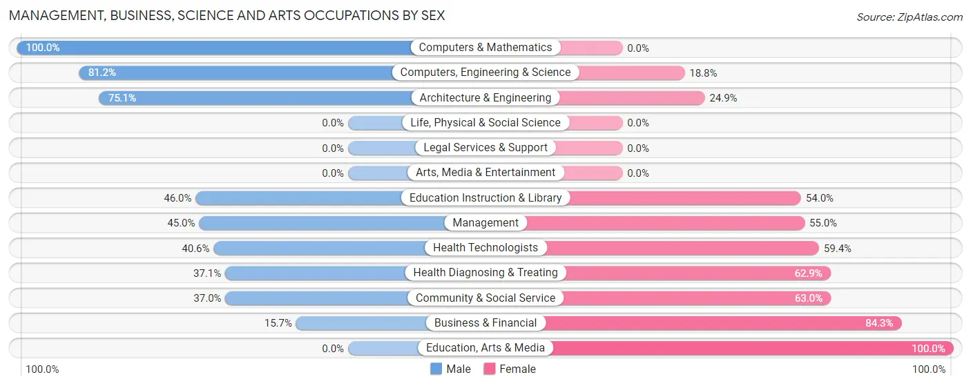Management, Business, Science and Arts Occupations by Sex in Beckett
