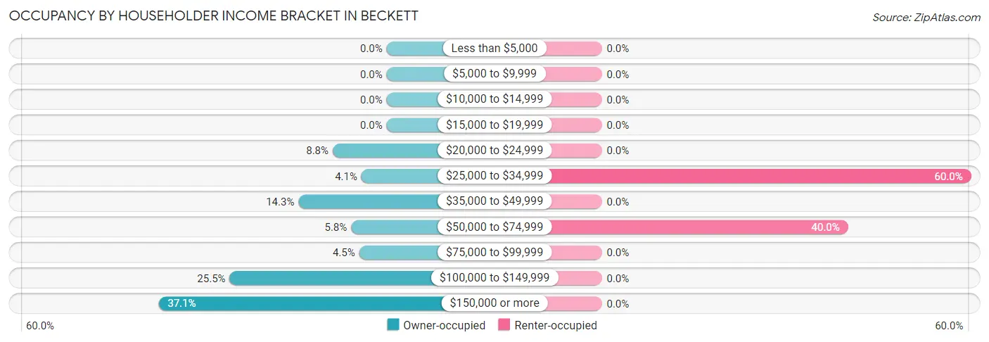 Occupancy by Householder Income Bracket in Beckett