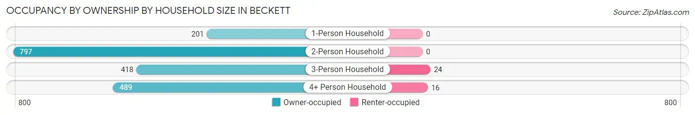 Occupancy by Ownership by Household Size in Beckett