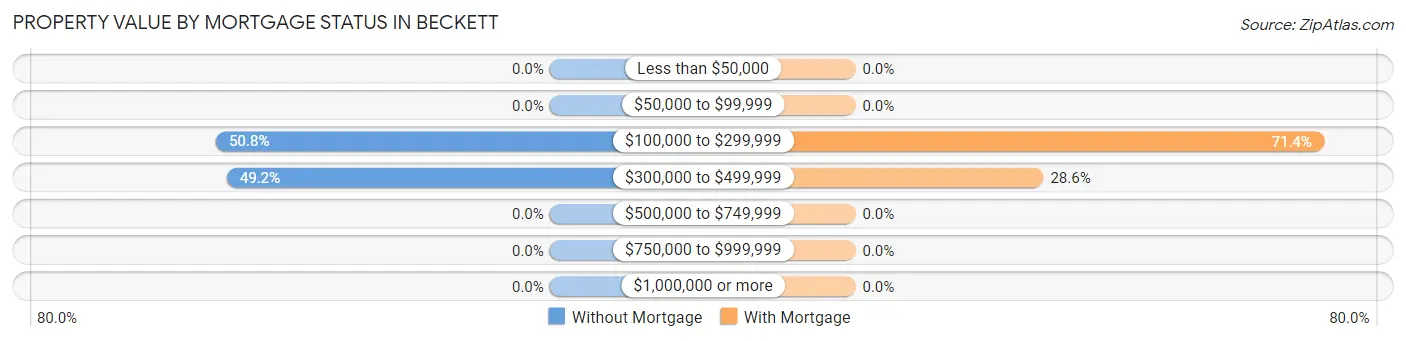 Property Value by Mortgage Status in Beckett