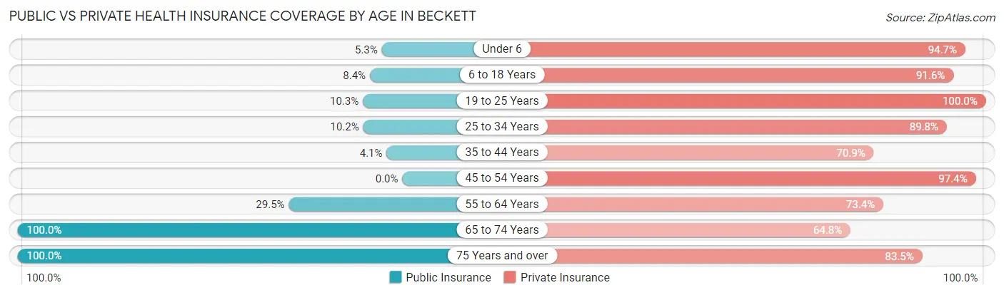 Public vs Private Health Insurance Coverage by Age in Beckett