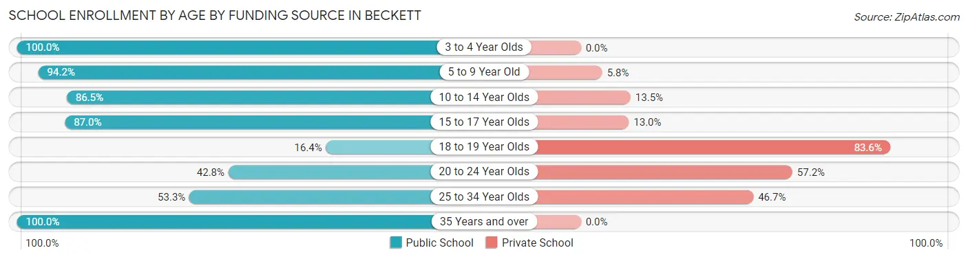 School Enrollment by Age by Funding Source in Beckett