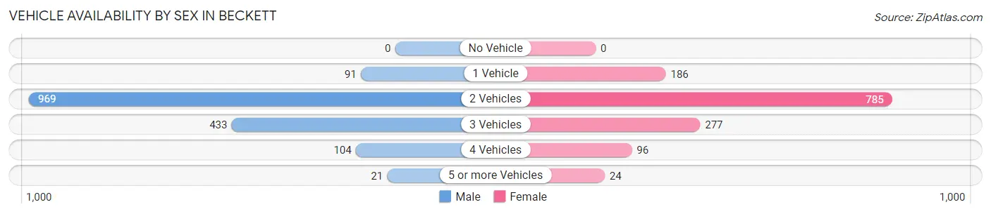 Vehicle Availability by Sex in Beckett