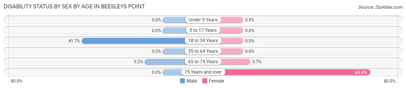 Disability Status by Sex by Age in Beesleys Point