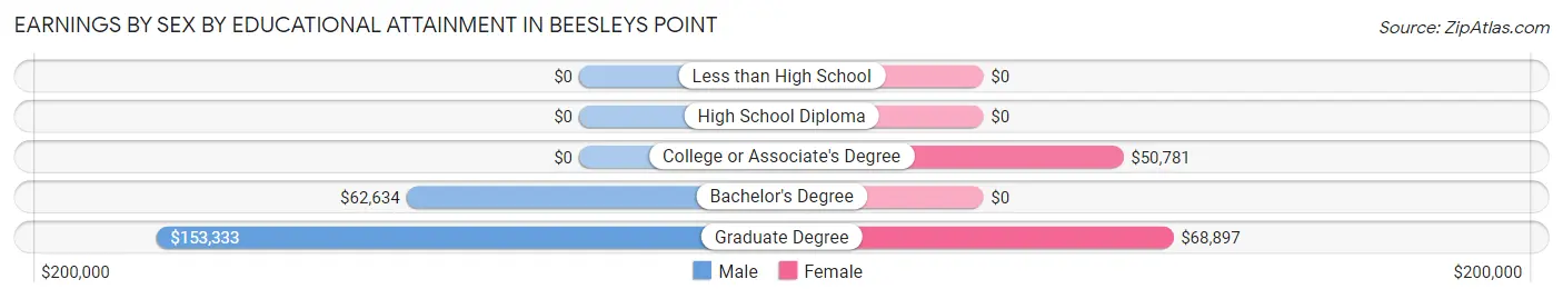 Earnings by Sex by Educational Attainment in Beesleys Point