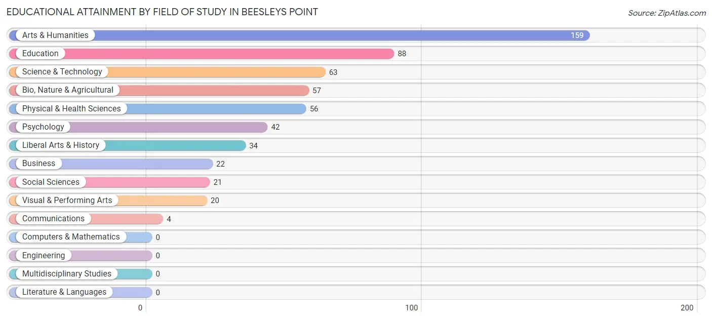 Educational Attainment by Field of Study in Beesleys Point