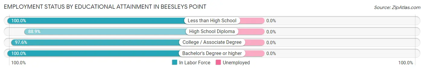 Employment Status by Educational Attainment in Beesleys Point