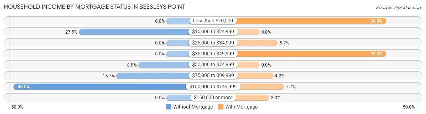 Household Income by Mortgage Status in Beesleys Point