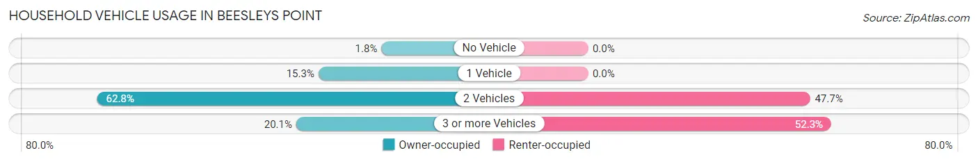 Household Vehicle Usage in Beesleys Point