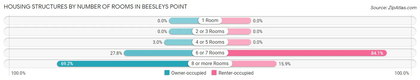 Housing Structures by Number of Rooms in Beesleys Point
