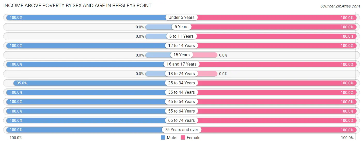 Income Above Poverty by Sex and Age in Beesleys Point