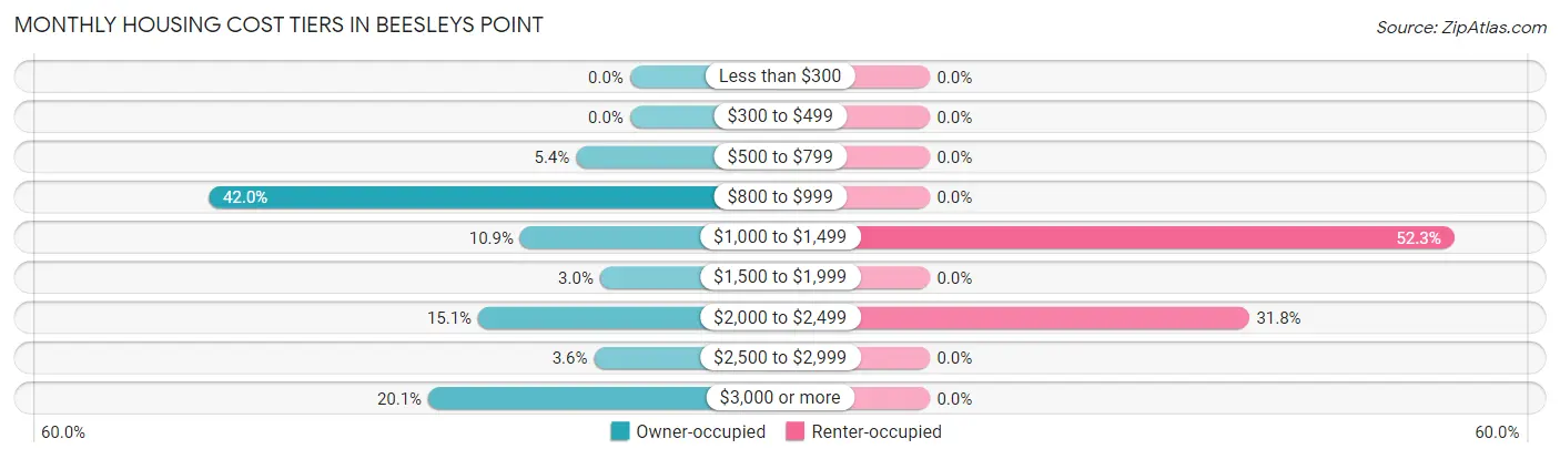 Monthly Housing Cost Tiers in Beesleys Point