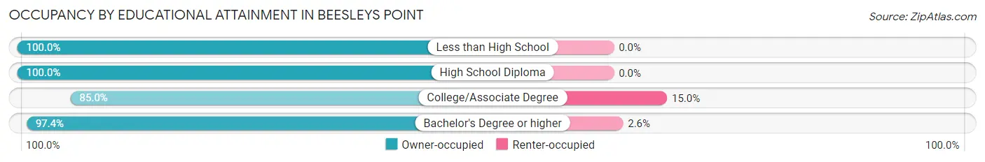 Occupancy by Educational Attainment in Beesleys Point