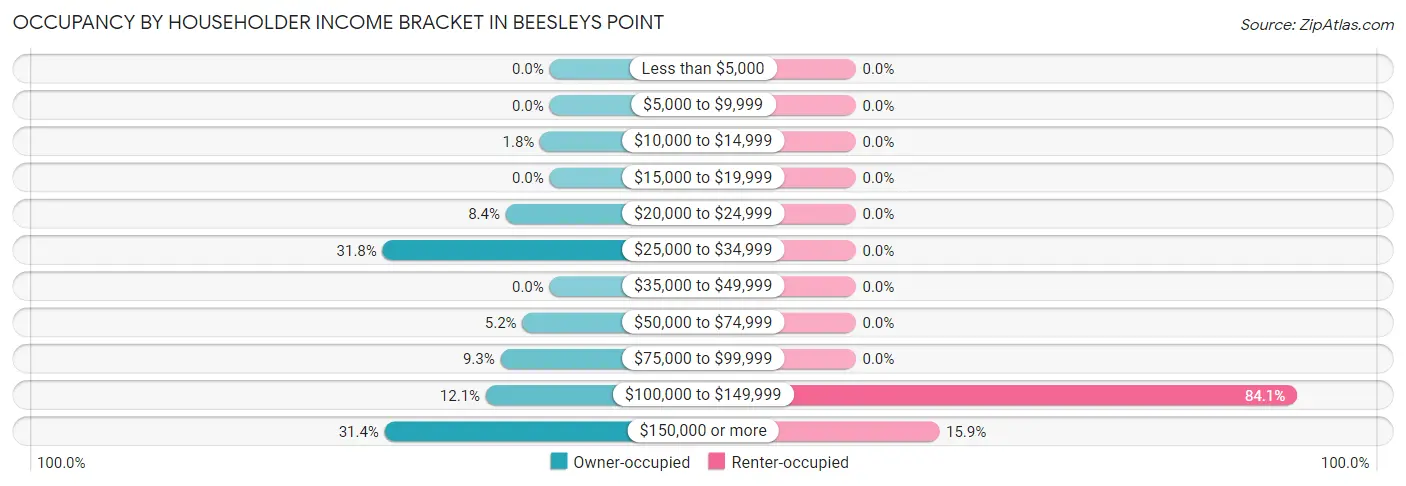 Occupancy by Householder Income Bracket in Beesleys Point