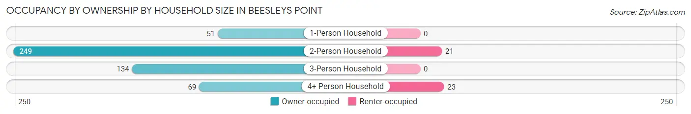 Occupancy by Ownership by Household Size in Beesleys Point