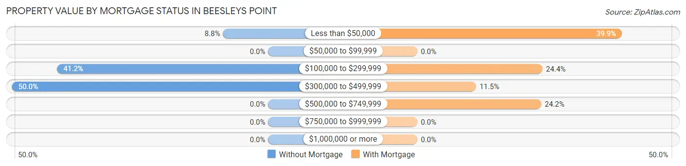 Property Value by Mortgage Status in Beesleys Point