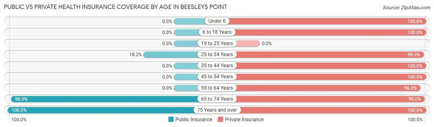 Public vs Private Health Insurance Coverage by Age in Beesleys Point