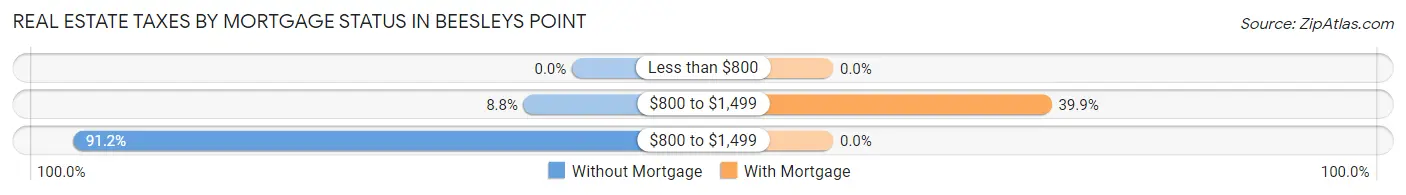 Real Estate Taxes by Mortgage Status in Beesleys Point