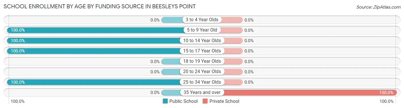 School Enrollment by Age by Funding Source in Beesleys Point