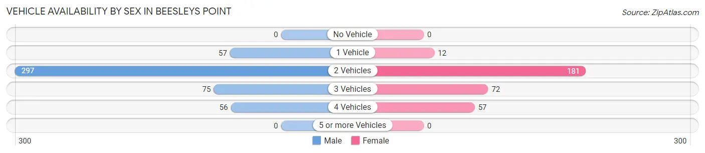 Vehicle Availability by Sex in Beesleys Point