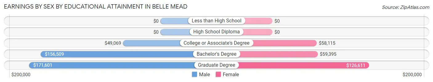 Earnings by Sex by Educational Attainment in Belle Mead