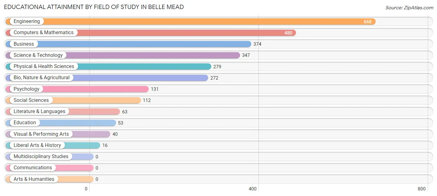 Educational Attainment by Field of Study in Belle Mead