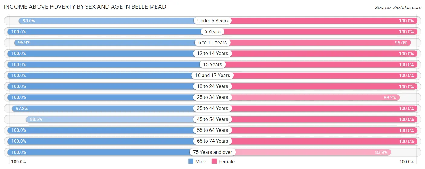 Income Above Poverty by Sex and Age in Belle Mead