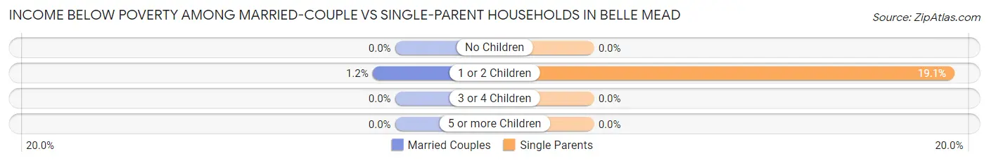 Income Below Poverty Among Married-Couple vs Single-Parent Households in Belle Mead