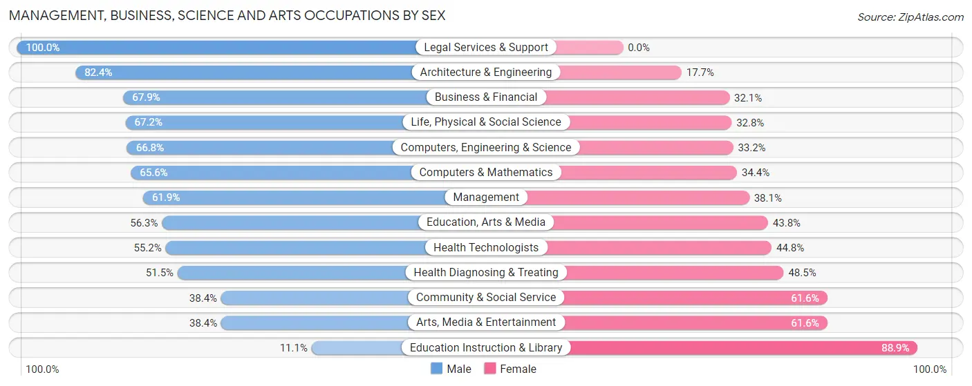 Management, Business, Science and Arts Occupations by Sex in Belle Mead