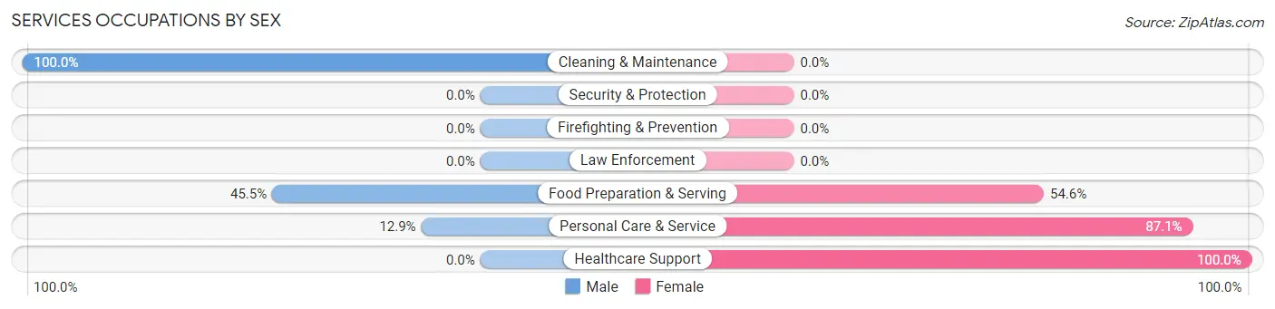 Services Occupations by Sex in Belle Mead