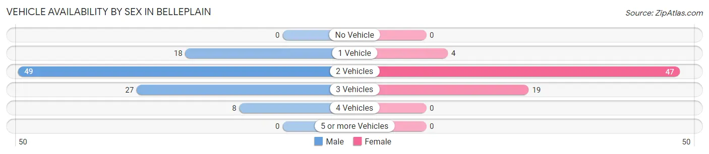 Vehicle Availability by Sex in Belleplain