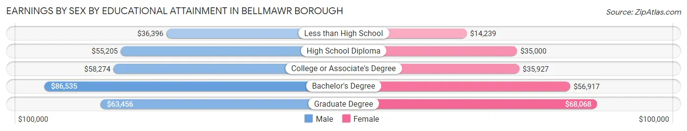 Earnings by Sex by Educational Attainment in Bellmawr borough