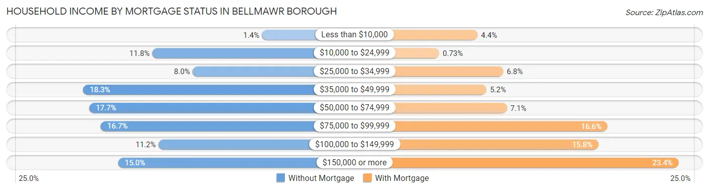 Household Income by Mortgage Status in Bellmawr borough
