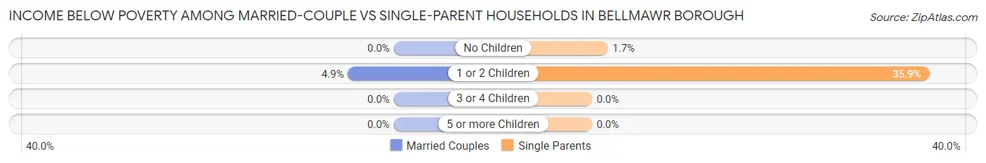 Income Below Poverty Among Married-Couple vs Single-Parent Households in Bellmawr borough