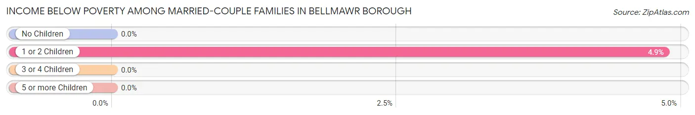 Income Below Poverty Among Married-Couple Families in Bellmawr borough