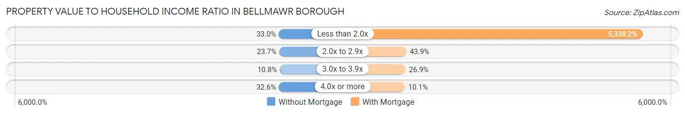 Property Value to Household Income Ratio in Bellmawr borough