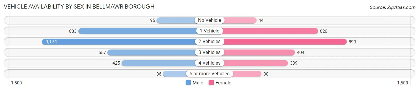 Vehicle Availability by Sex in Bellmawr borough