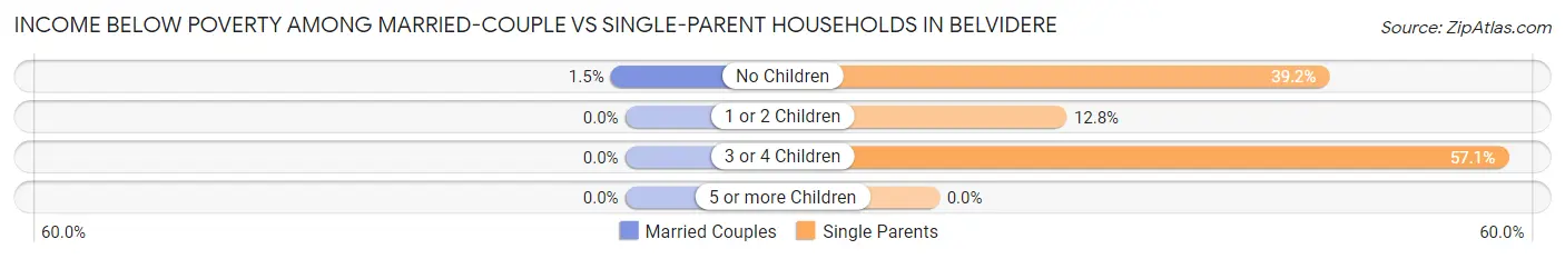 Income Below Poverty Among Married-Couple vs Single-Parent Households in Belvidere