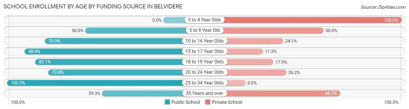 School Enrollment by Age by Funding Source in Belvidere