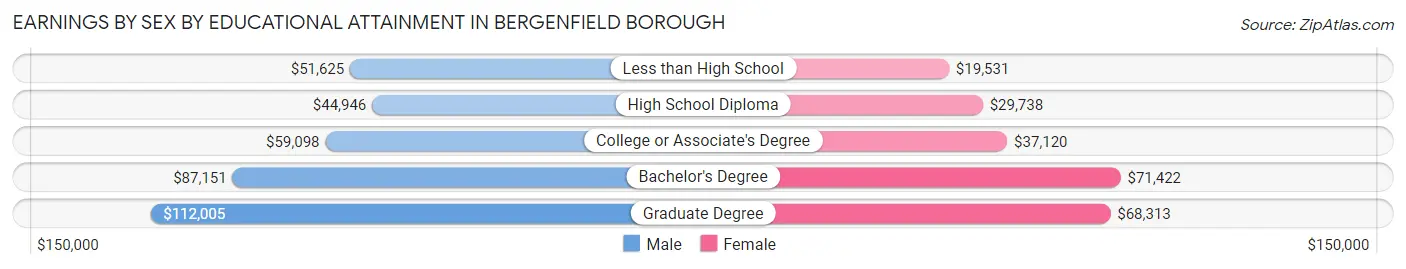 Earnings by Sex by Educational Attainment in Bergenfield borough