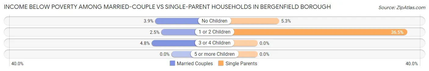 Income Below Poverty Among Married-Couple vs Single-Parent Households in Bergenfield borough