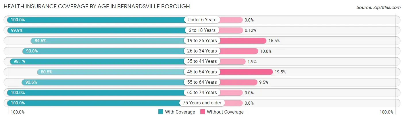 Health Insurance Coverage by Age in Bernardsville borough