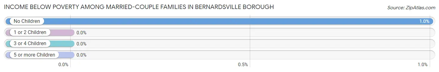Income Below Poverty Among Married-Couple Families in Bernardsville borough