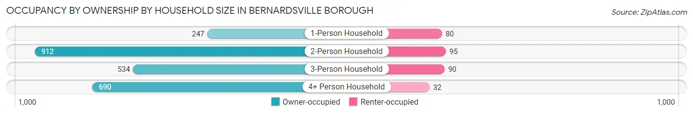 Occupancy by Ownership by Household Size in Bernardsville borough