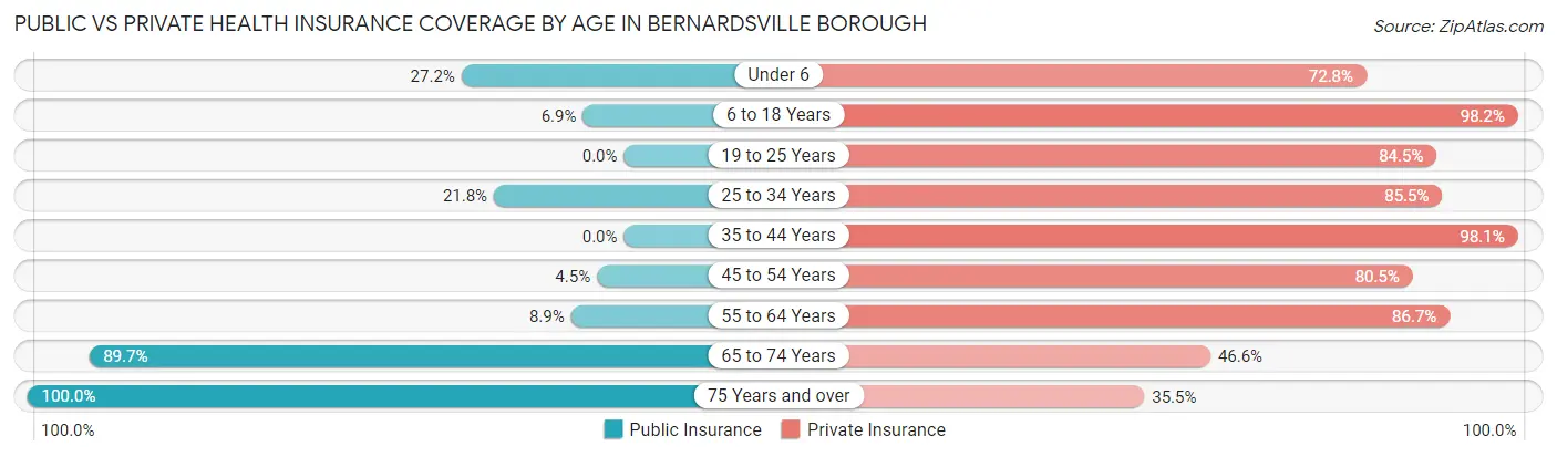 Public vs Private Health Insurance Coverage by Age in Bernardsville borough