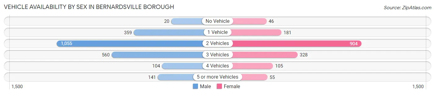 Vehicle Availability by Sex in Bernardsville borough