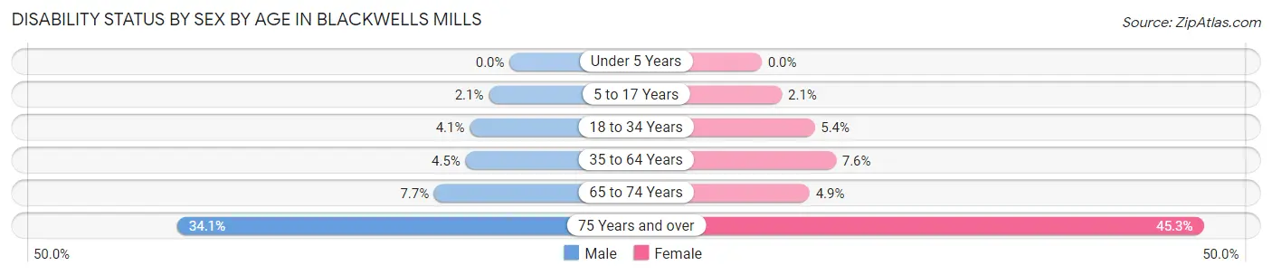 Disability Status by Sex by Age in Blackwells Mills