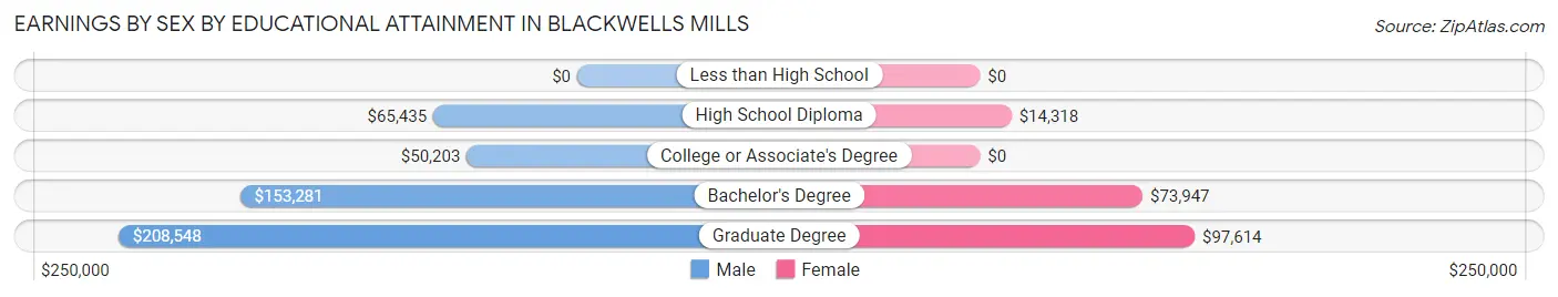 Earnings by Sex by Educational Attainment in Blackwells Mills