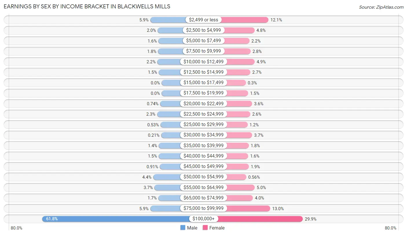 Earnings by Sex by Income Bracket in Blackwells Mills