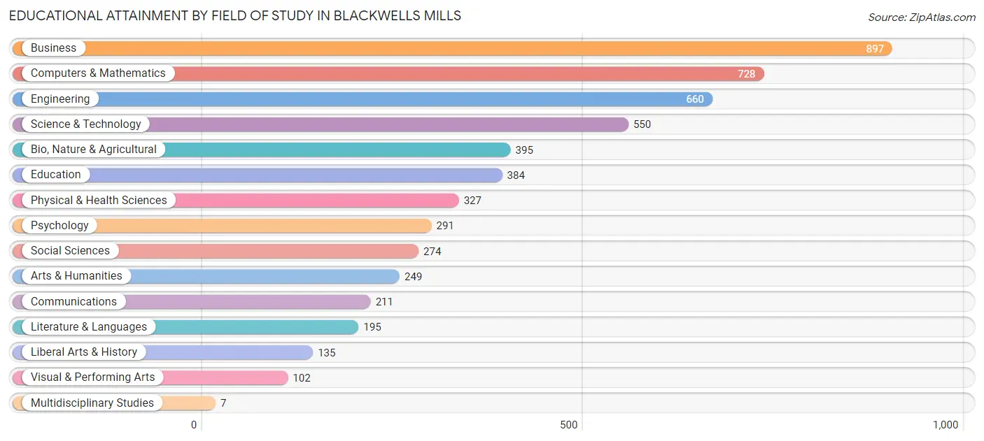 Educational Attainment by Field of Study in Blackwells Mills